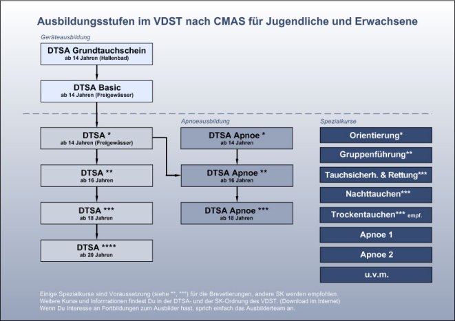 Ausbildungstufen im Überblick